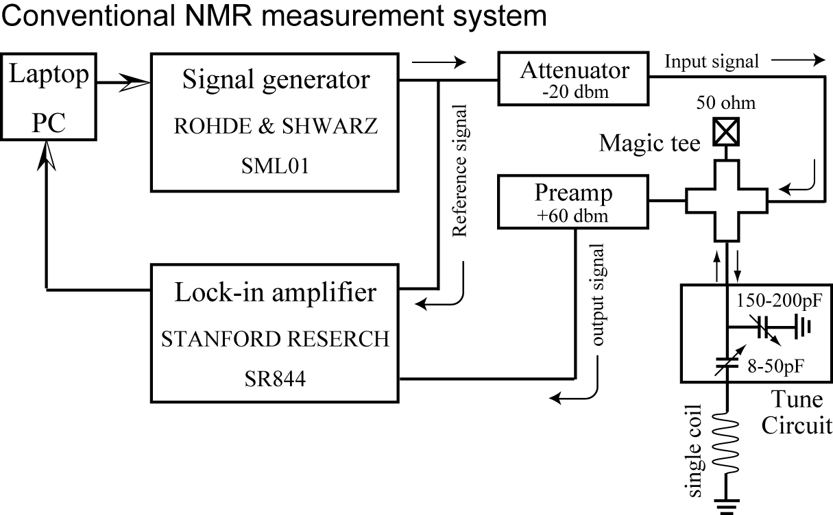 Conventional NMR measurement system.png